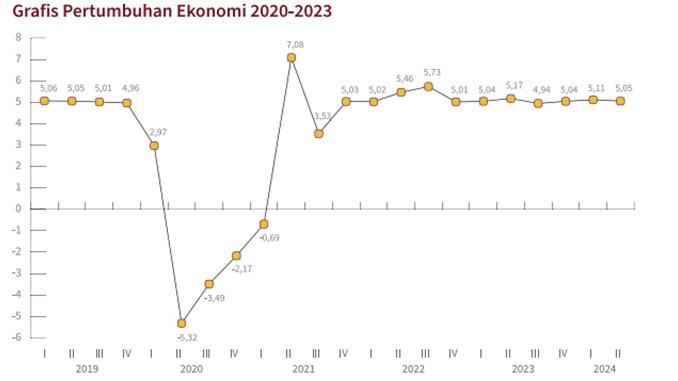 Grafis Pertumbuhan Ekonomi selama Pandemi COVID-19 (2020-2023).