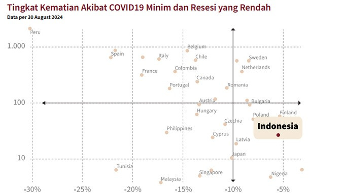 Tingkat Kematian Akibat COVID-19 Minim dan Resesi yang Rendah.