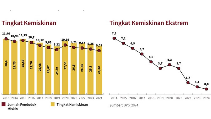 Grafik Tingkat Kemiskinan dan Tingkat Kemiskinan Ekstrem selama 10 tahun Jokowi.