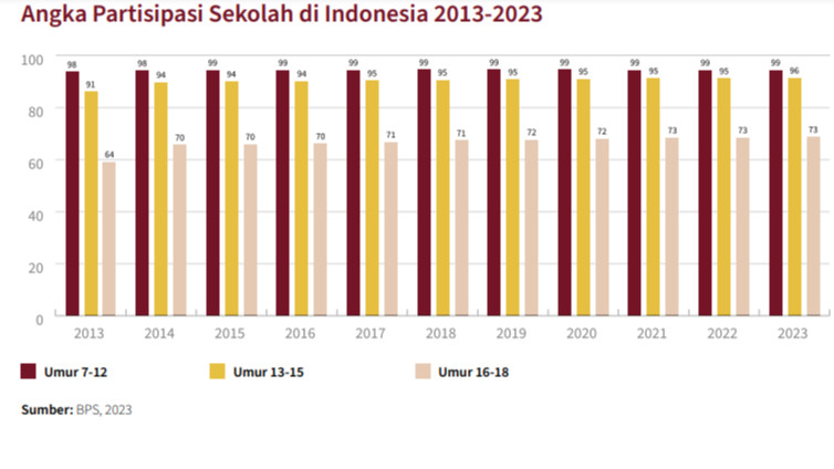 Angka Partisipasi Sekolah di Indonesia 2013-2023.