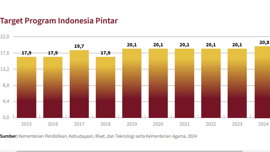 Target Program Indonensia Pintar selama 10 Tahun Jokowi.