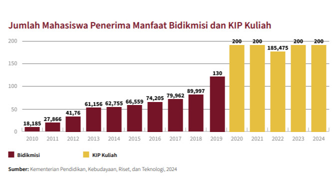 Jumlah Mahasiswa Penerima Manfaat Bidik Misi dan KIP Kuliah.