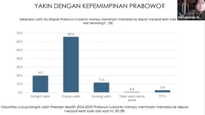 Peneliti Utama INDIKATOR, Prof Burhanuddin Muhtadi memaparkan rilis hasil survei terhadap ekspektasi pemerintahan Presiden Prabowo Subianto secara daring yang dipantau dari Jakarta, Minggu (27/10/2024). (ANTARA/HO-Survei INDIKATOR)