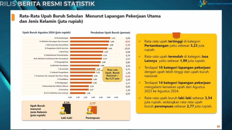 Statistik Upah Buruh Menurut Lapangan Pekerjaan Utama.