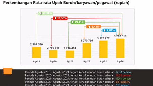 Perkembangan rata-rata upah buruh/karyawan/pegawai.