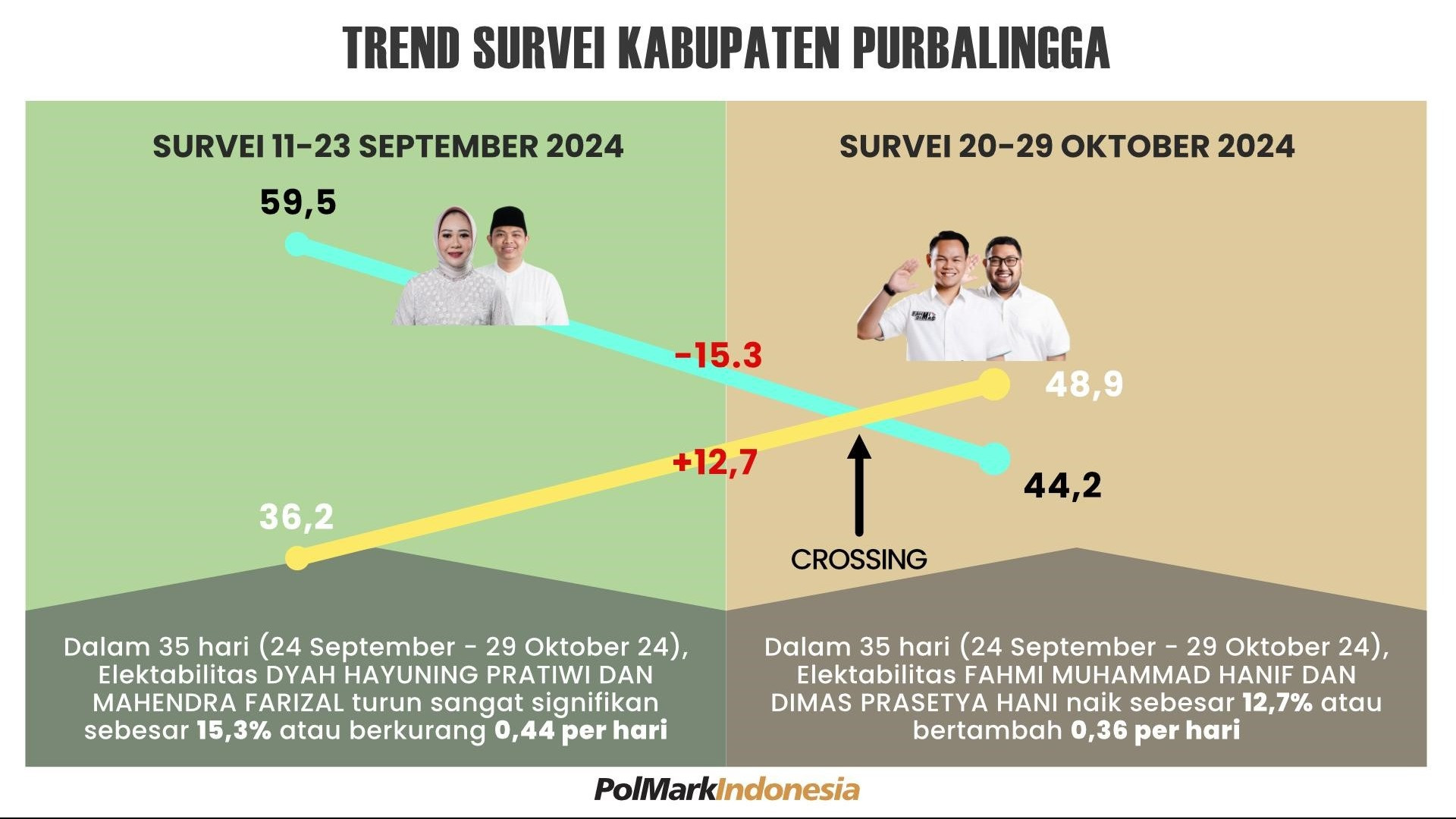 Survei PolMark Indonesia, Elektabilitas Pasangan Fahmi-Dimas Terus Meroket, Menjadi Kandidat Kuat Pemenang Pilkada Purbalingga 2024