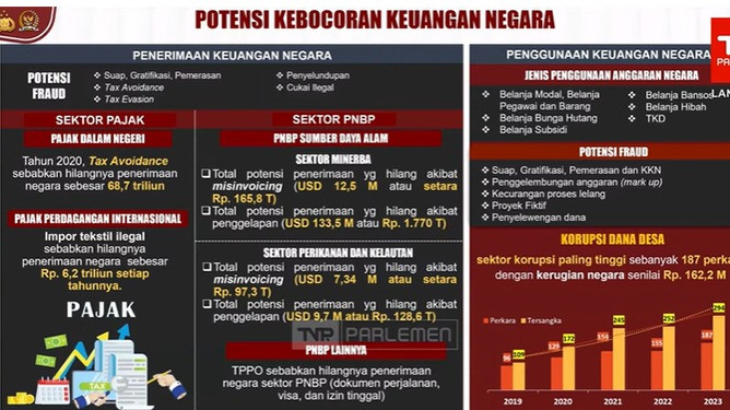 Data potensi kebocoran keuangan negara yang dipaparkan Kapolri di rapat kerja bersama Komisi III DPR RI.