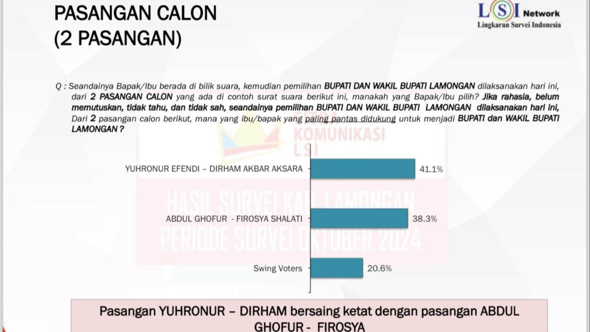 Hasil survei LSI untuk Pilkada Lamongan