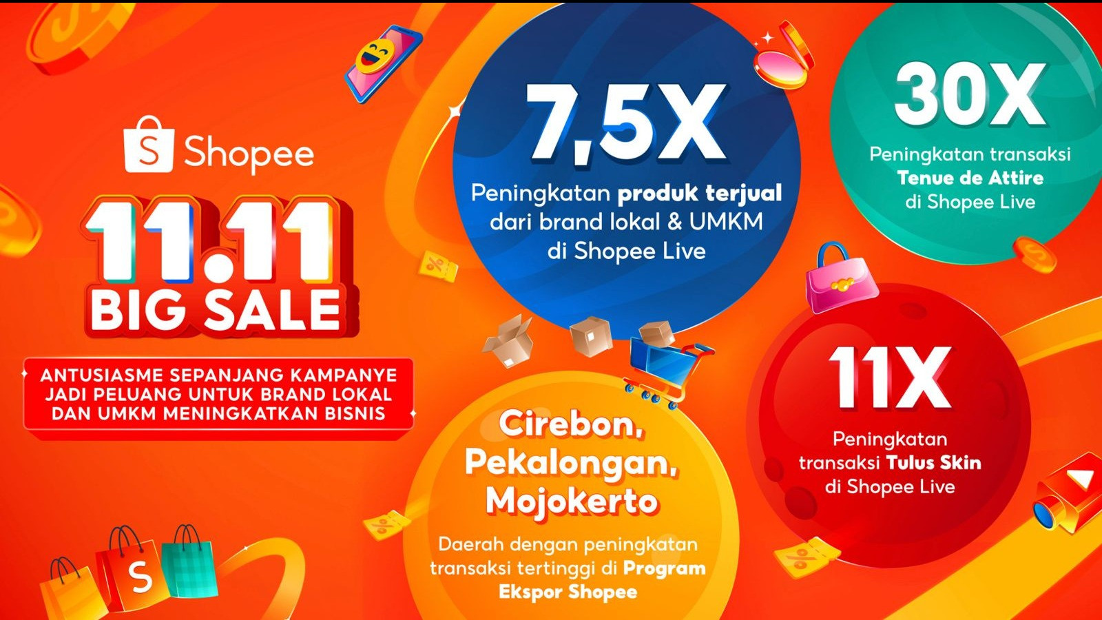 Shopee kembali menyelenggarakan kampanye 11.11 Big Sale yang berlangsung dari 14 Oktober hingga 11 November 2024.