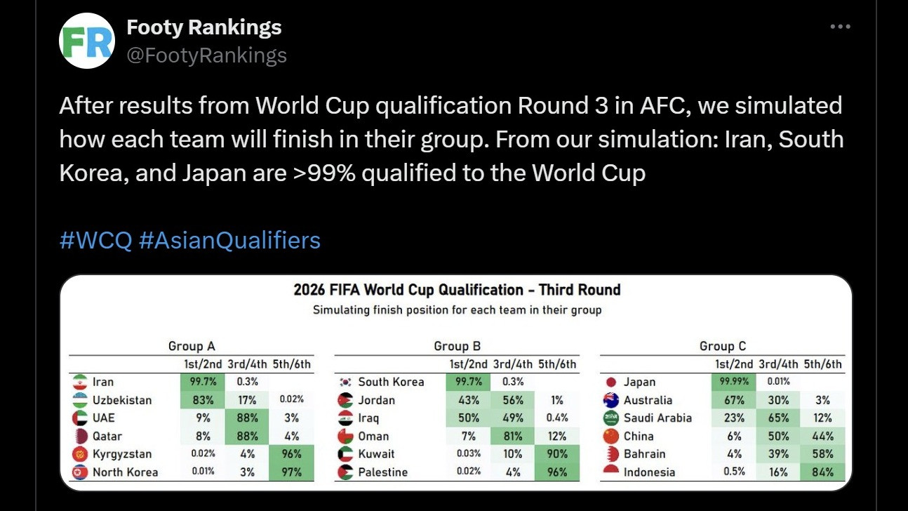 Simulasi klasemen akhir putaran ketiga Kualifikasi Piala Dunia 2026