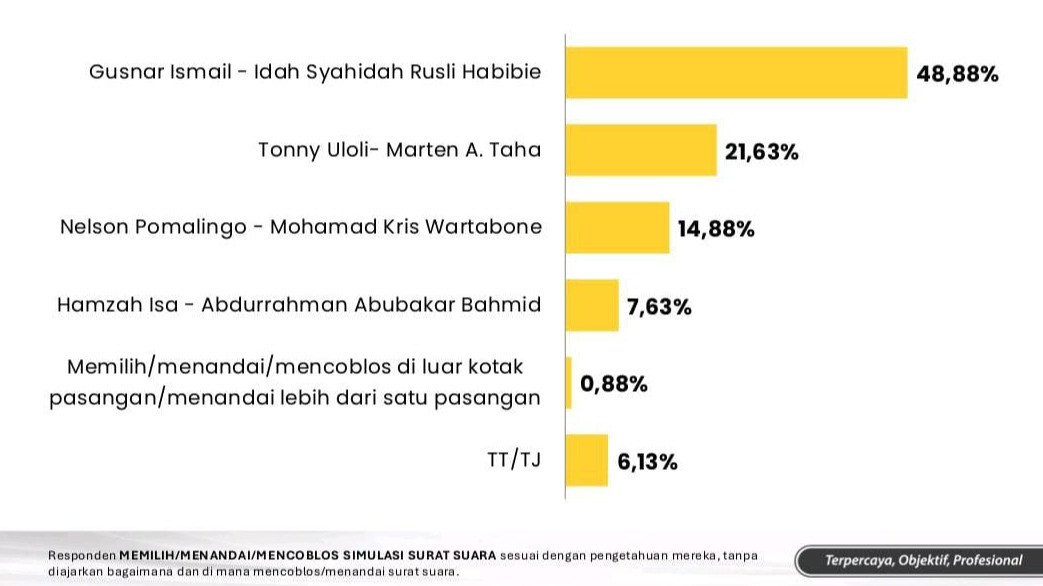 Elektabilitas Pasangan Calon Gubernur Gorontalo Hasil Survei Celebes Research Center (CRC).