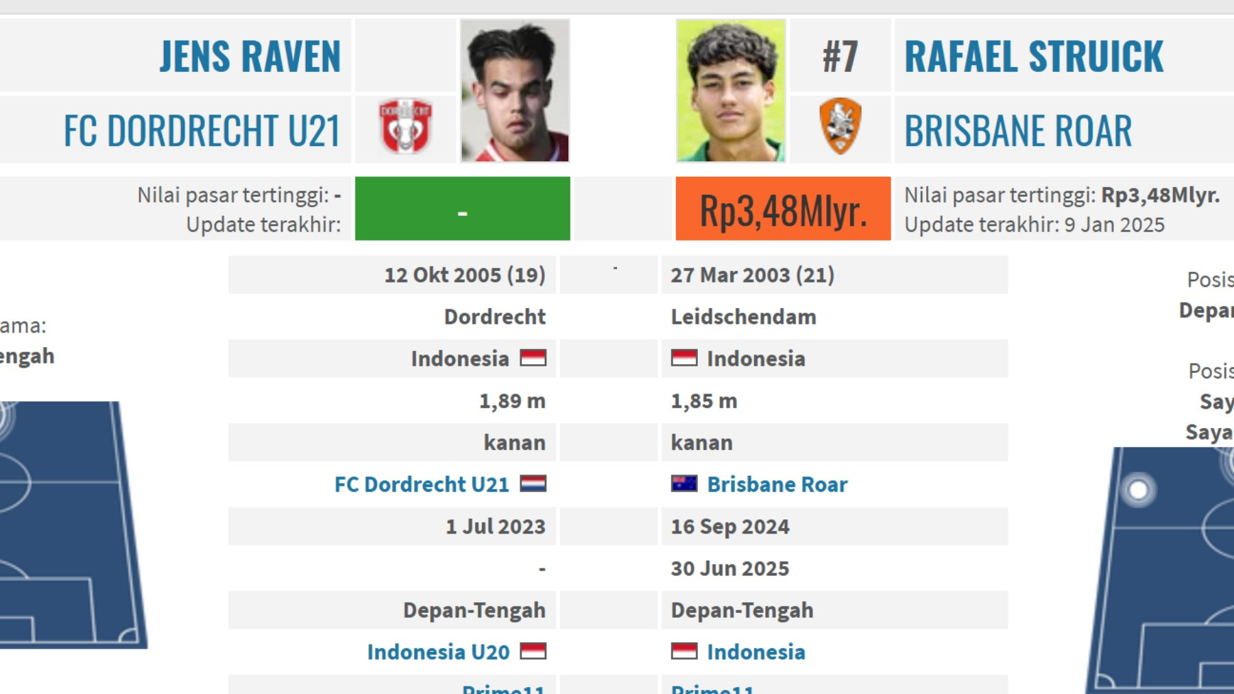 Perbandingan harga pasaran Jens Raven dan Rafael Struick